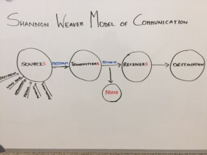Shannon Weaver Model of Mathematical Communication
